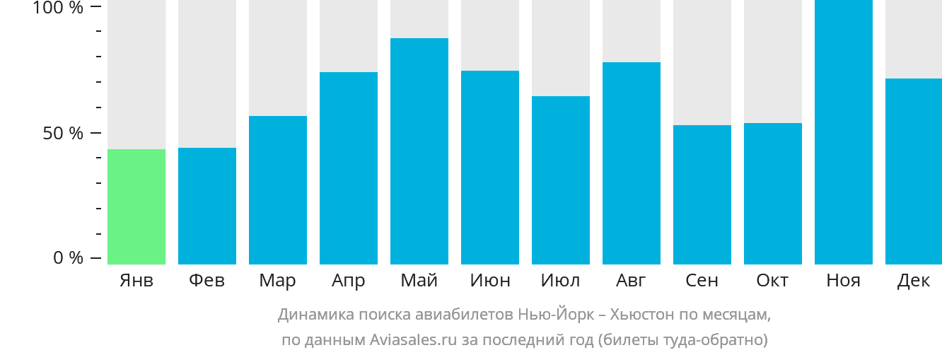 Динамика поиска авиабилетов из Нью-Йорка в Хьюстон по месяцам