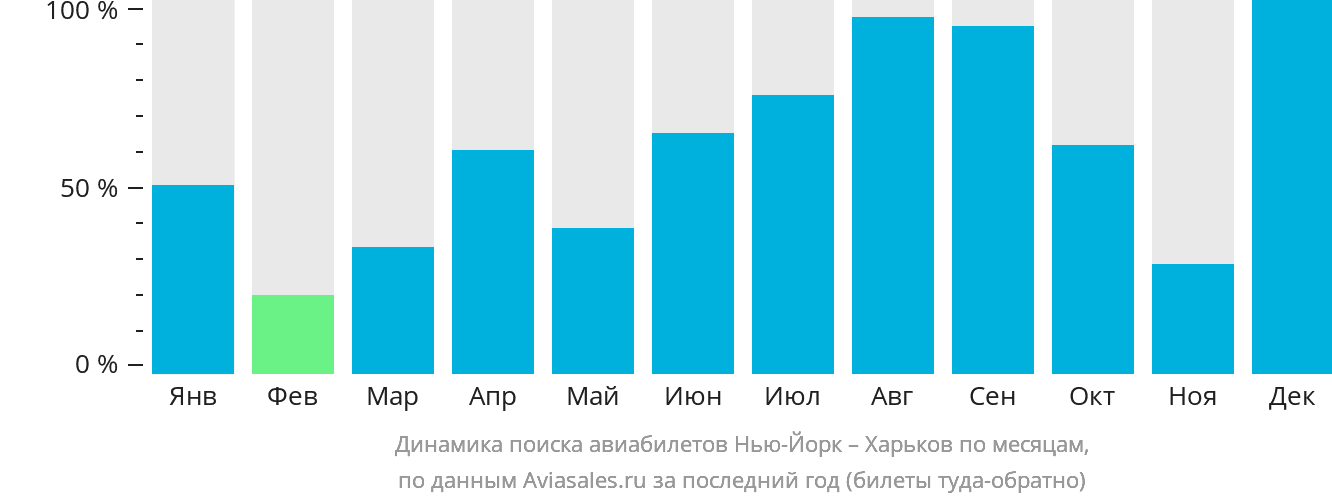 Динамика поиска авиабилетов из Нью-Йорка в Харьков по месяцам