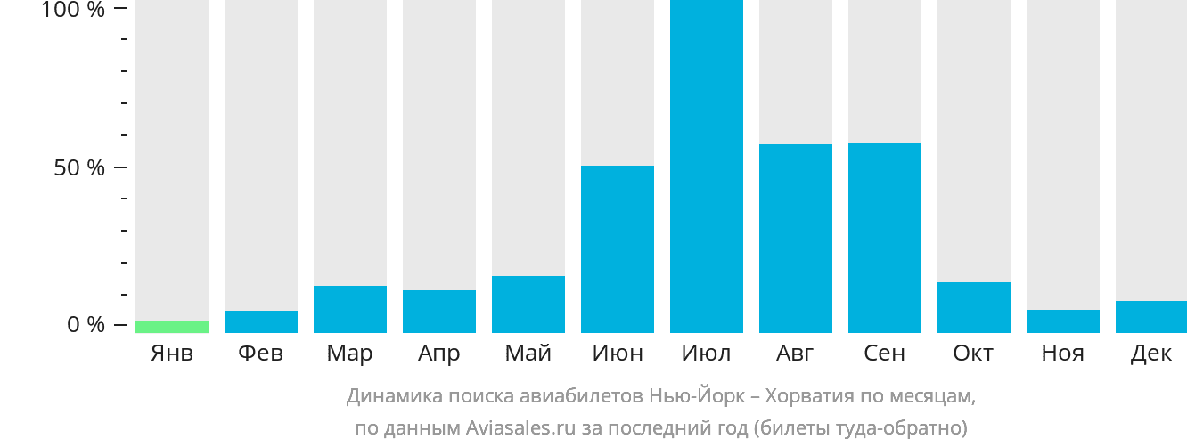Динамика поиска авиабилетов из Нью-Йорка в Хорватию по месяцам