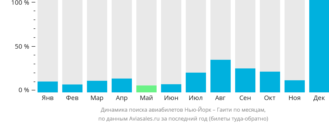 Динамика поиска авиабилетов из Нью-Йорка в Гаити по месяцам