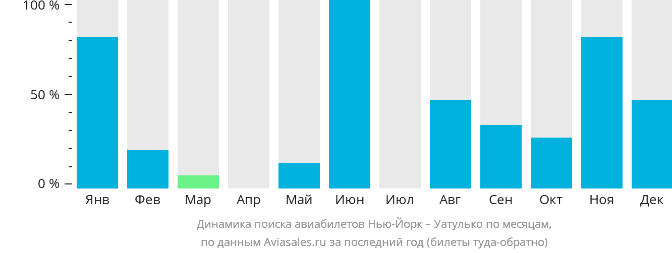 Динамика поиска авиабилетов из Нью-Йорка в Уатулько по месяцам