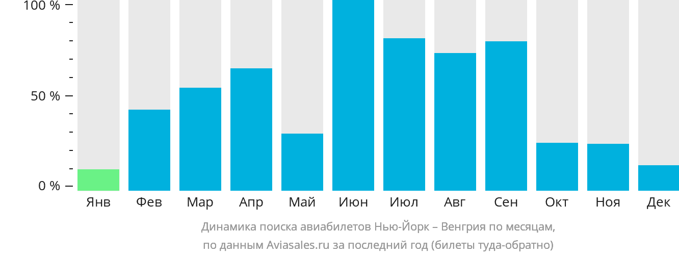 Динамика поиска авиабилетов из Нью-Йорка в Венгрию по месяцам