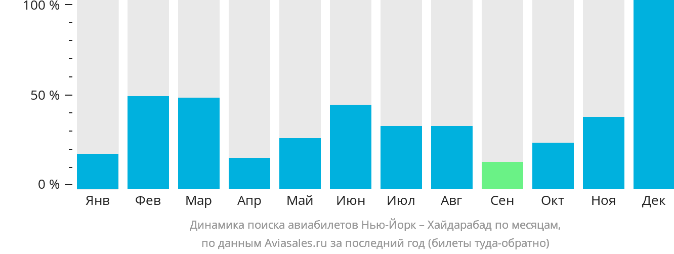 Динамика поиска авиабилетов из Нью-Йорка в Хайдарабад по месяцам