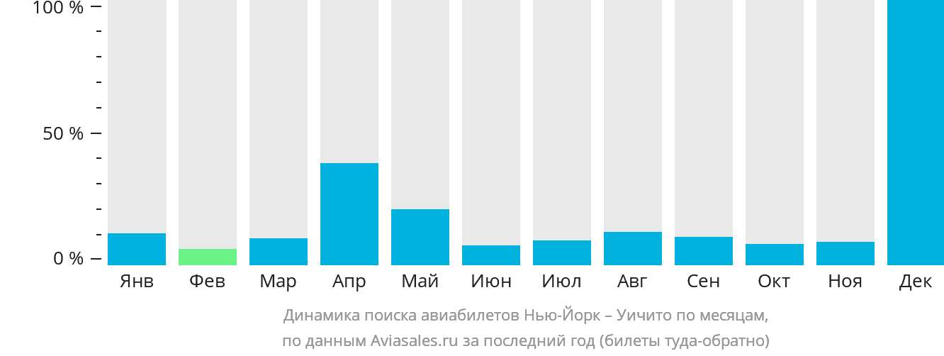 Динамика поиска авиабилетов из Нью-Йорка в Уичиту по месяцам
