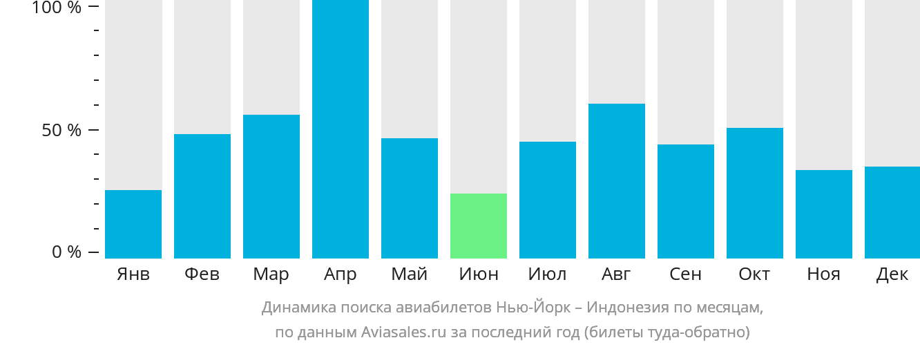 Динамика поиска авиабилетов из Нью-Йорка в Индонезию по месяцам