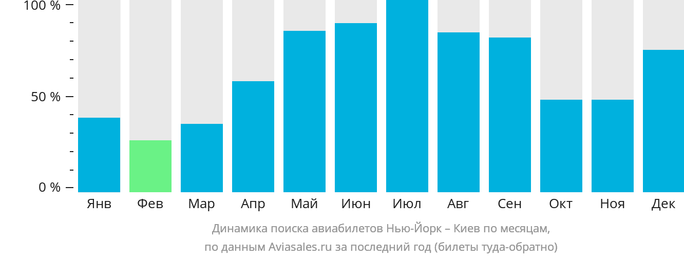 Динамика поиска авиабилетов из Нью-Йорка в Киев по месяцам