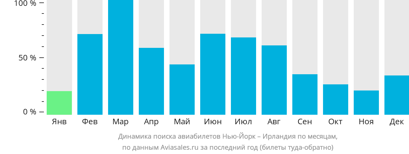 Динамика поиска авиабилетов из Нью-Йорка в Ирландию по месяцам