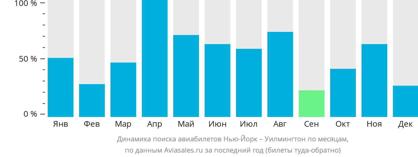 Динамика поиска авиабилетов из Нью-Йорка в Уилмингтон по месяцам