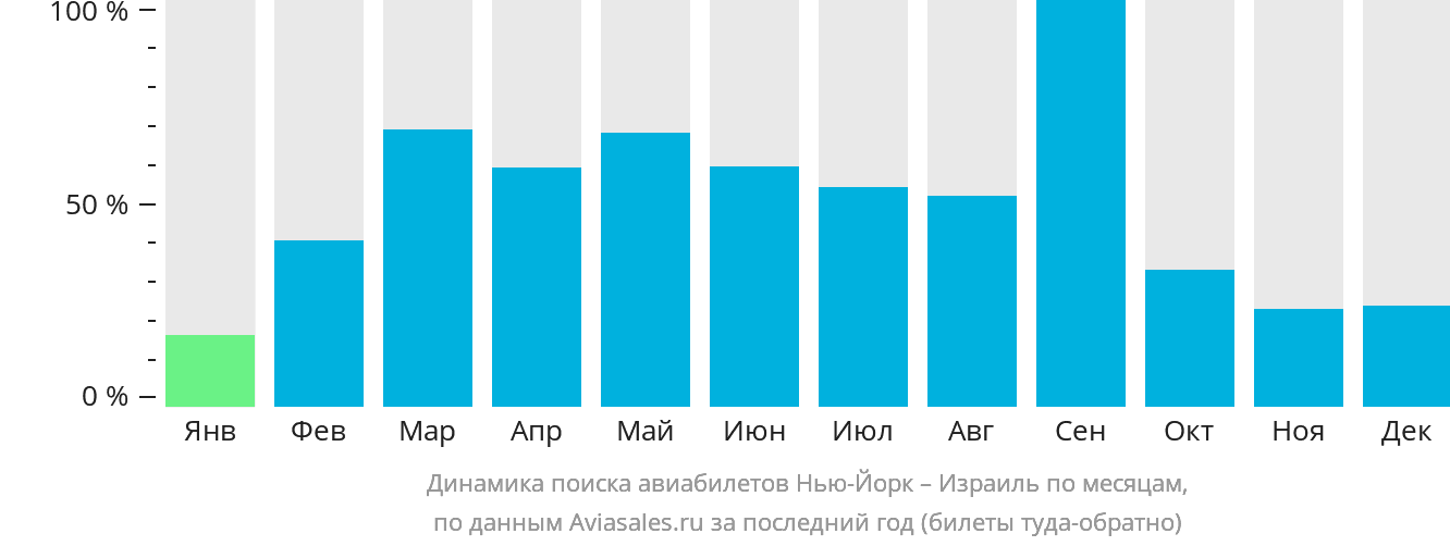 Динамика поиска авиабилетов из Нью-Йорка в Израиль по месяцам