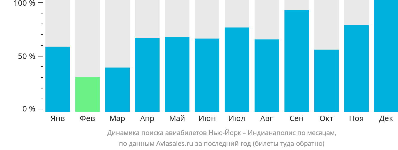 Динамика поиска авиабилетов из Нью-Йорка в Индианаполис по месяцам