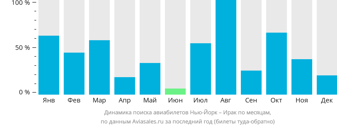 Динамика поиска авиабилетов из Нью-Йорка в Ирак по месяцам