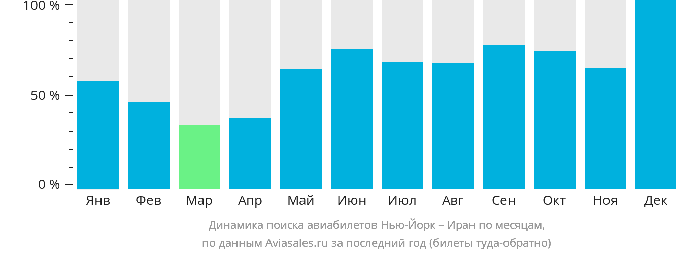 Динамика поиска авиабилетов из Нью-Йорка в Иран по месяцам