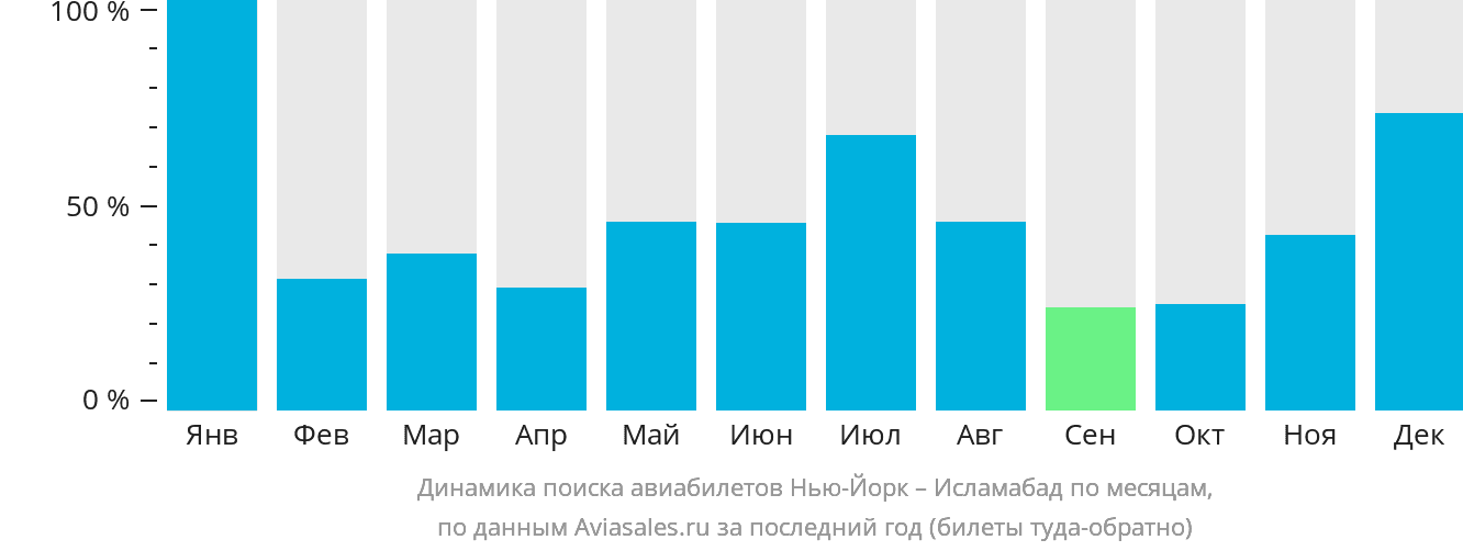 Динамика поиска авиабилетов из Нью-Йорка в Исламабад по месяцам