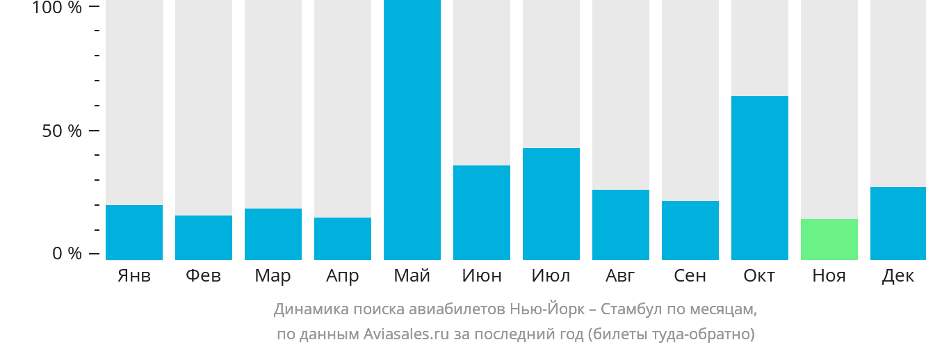 Динамика поиска авиабилетов из Нью-Йорка в Стамбул по месяцам