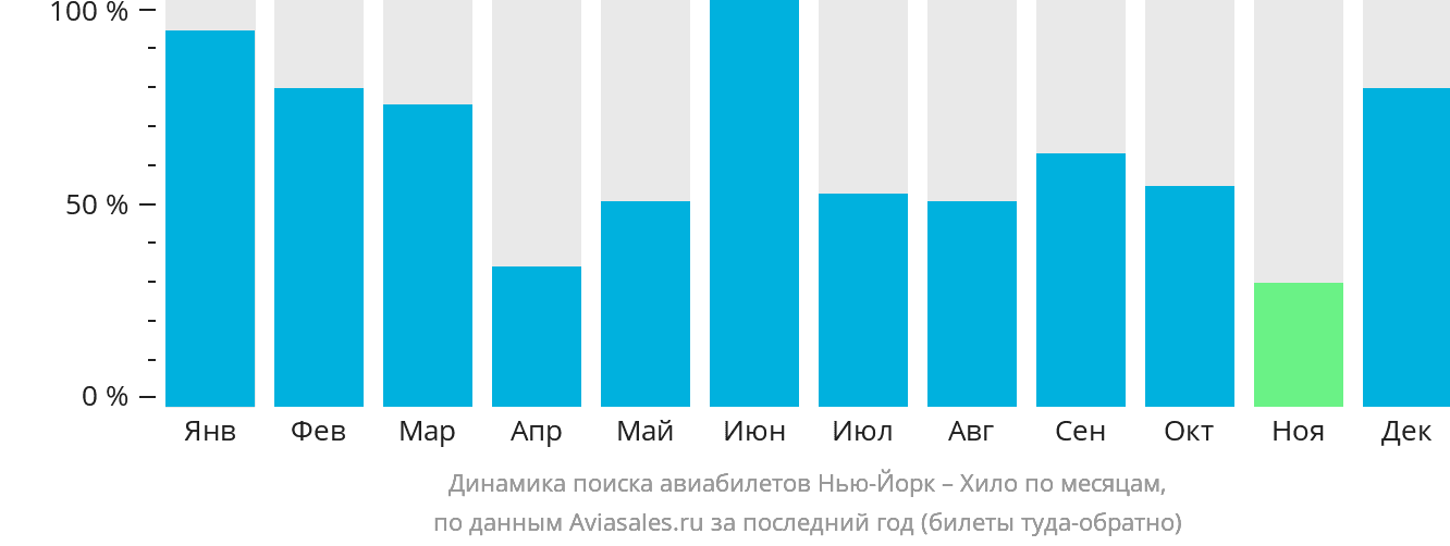 Динамика поиска авиабилетов из Нью-Йорка в Хило по месяцам