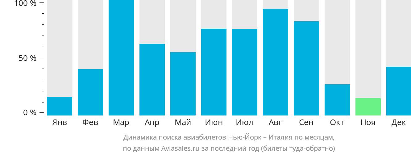 Динамика поиска авиабилетов из Нью-Йорка в Италию по месяцам