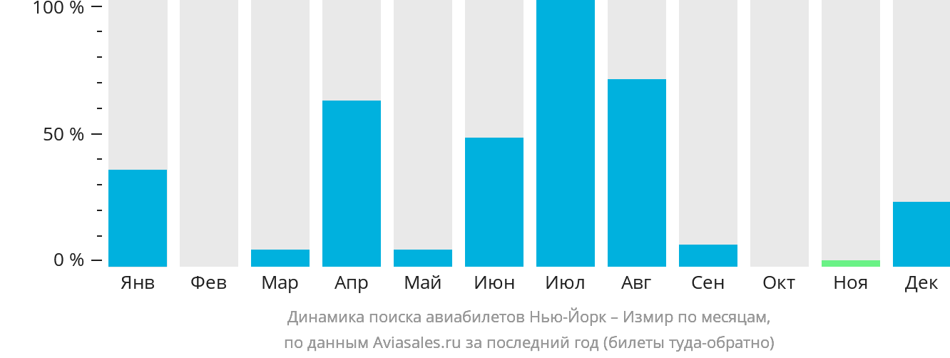 Динамика поиска авиабилетов из Нью-Йорка в Измир по месяцам