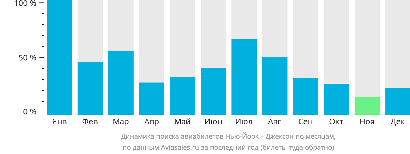 Динамика поиска авиабилетов из Нью-Йорка в Джексон по месяцам