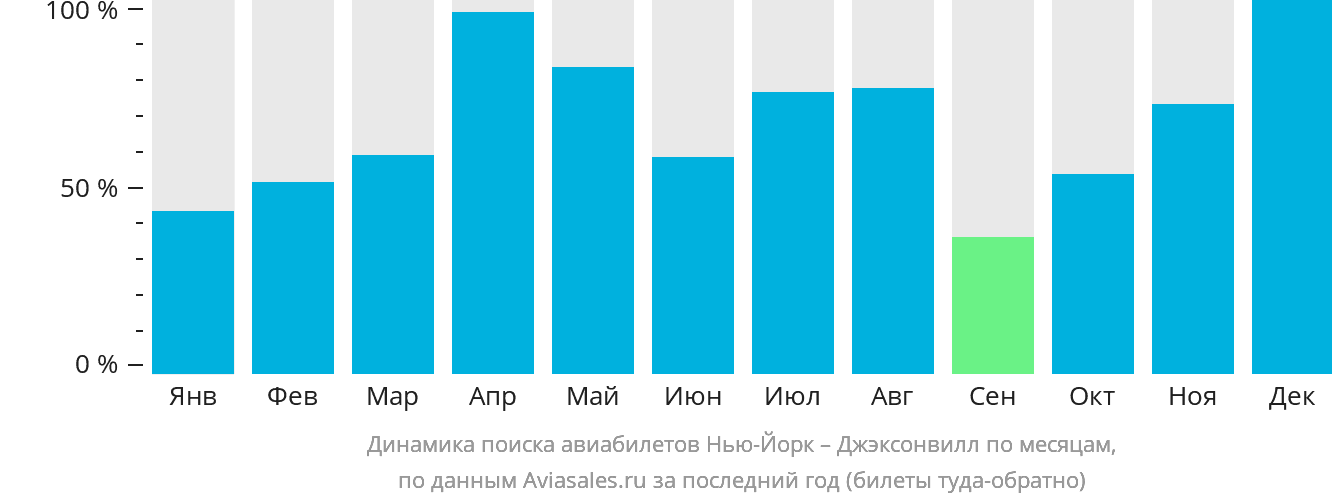 Динамика поиска авиабилетов из Нью-Йорка в Джексонвилл по месяцам