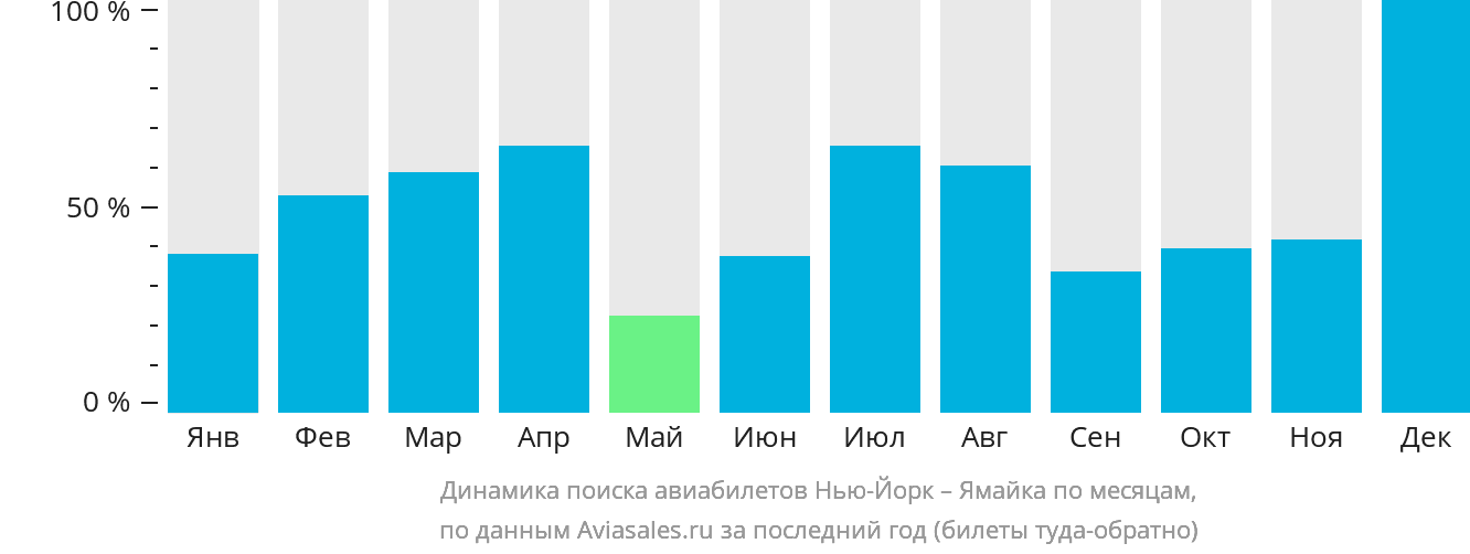 Динамика поиска авиабилетов из Нью-Йорка на Ямайку по месяцам
