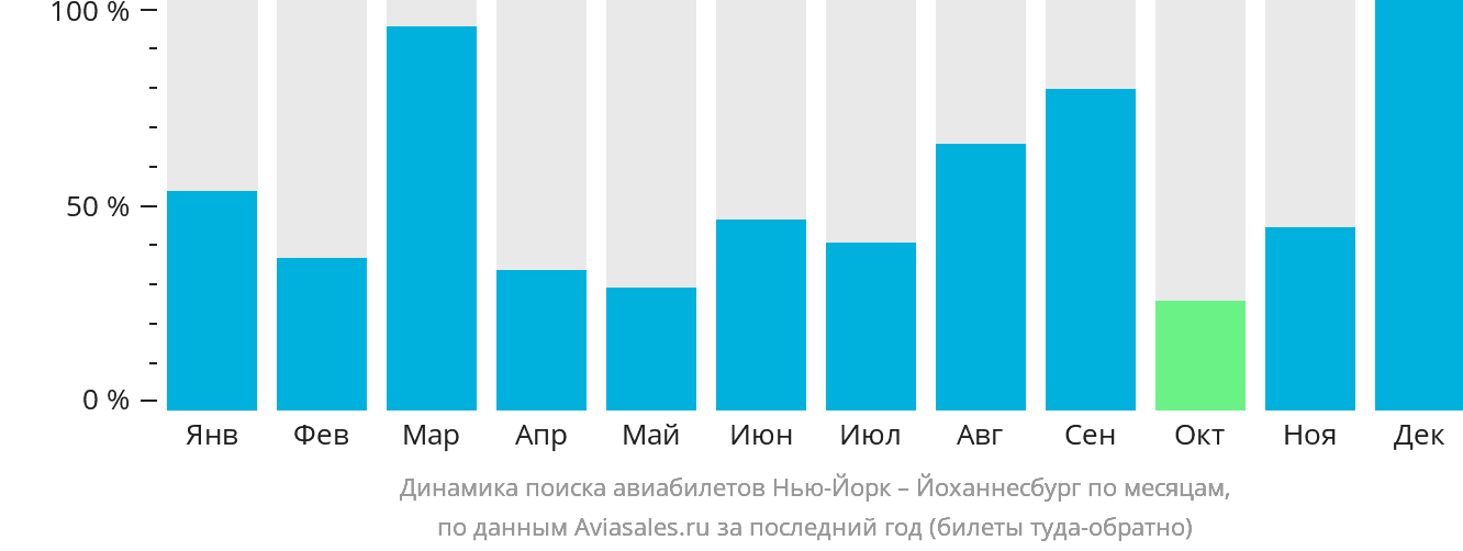 Динамика поиска авиабилетов из Нью-Йорка в Йоханнесбург по месяцам