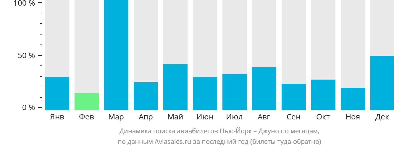 Динамика поиска авиабилетов из Нью-Йорка в Джуно по месяцам