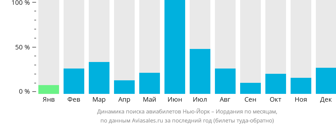 Динамика поиска авиабилетов из Нью-Йорка в Иорданию по месяцам