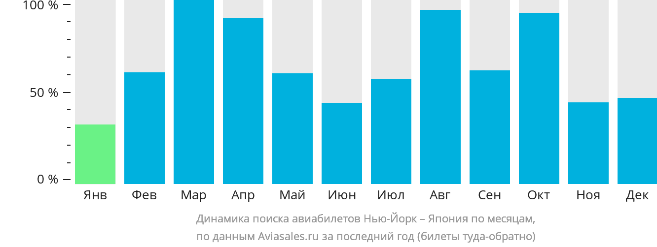 Динамика поиска авиабилетов из Нью-Йорка в Японию по месяцам