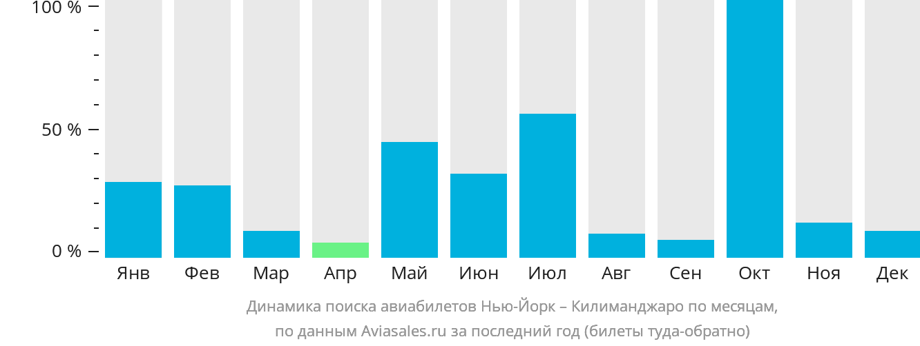 Динамика поиска авиабилетов из Нью-Йорка в Килиманджаро по месяцам