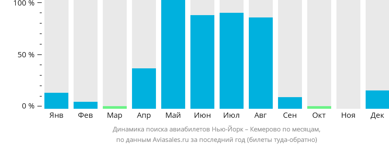 Динамика поиска авиабилетов из Нью-Йорка в Кемерово по месяцам