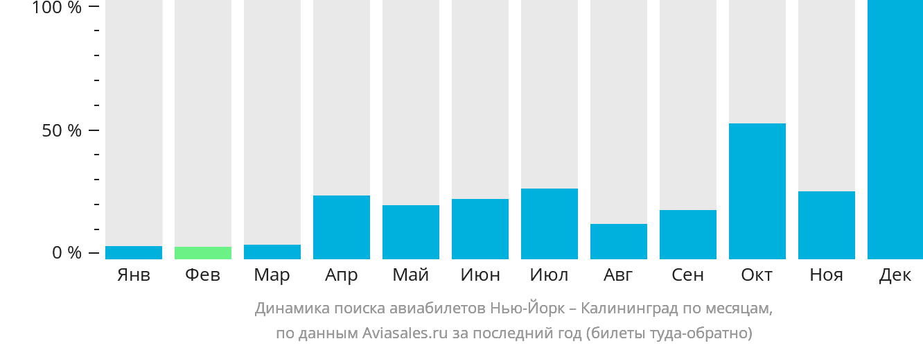 Динамика поиска авиабилетов из Нью-Йорка в Калининград по месяцам