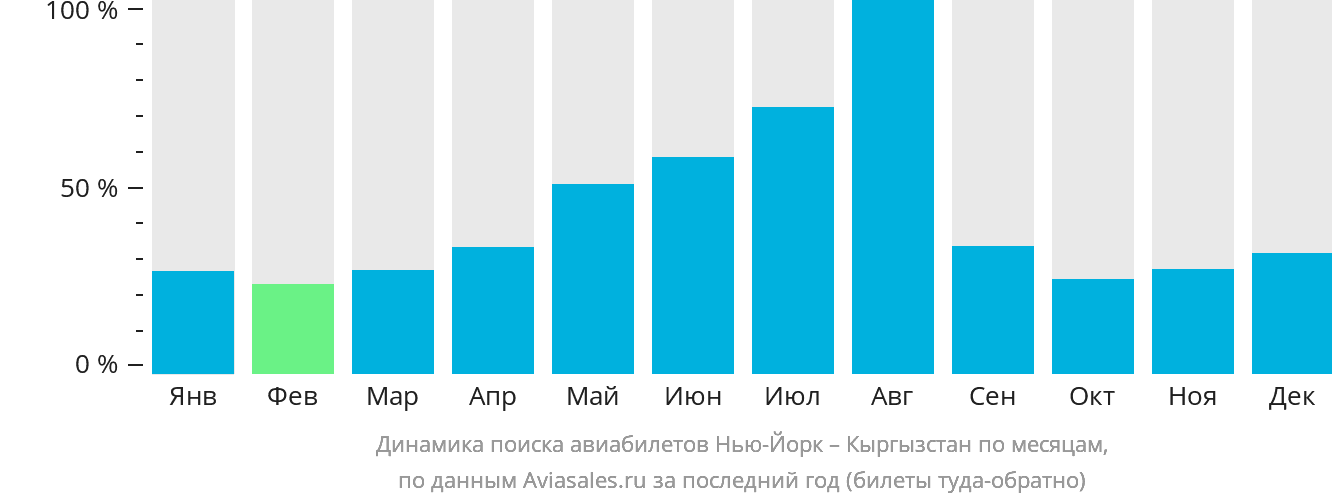 Динамика поиска авиабилетов из Нью-Йорка в Кыргызстан по месяцам