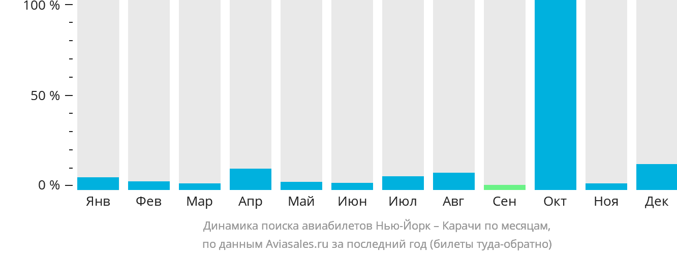 Динамика поиска авиабилетов из Нью-Йорка в Карачи по месяцам