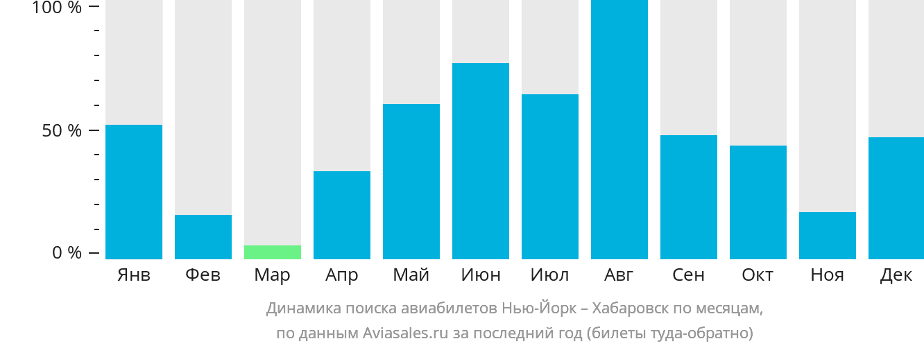 Динамика поиска авиабилетов из Нью-Йорка в Хабаровск по месяцам