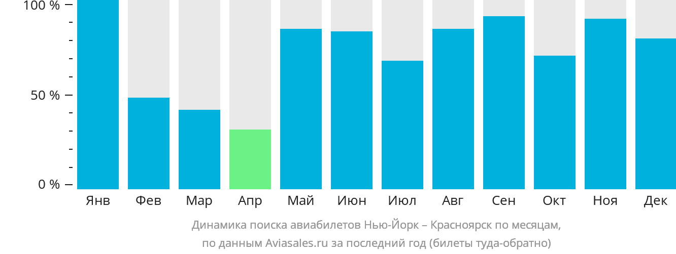 Динамика поиска авиабилетов из Нью-Йорка в Красноярск по месяцам