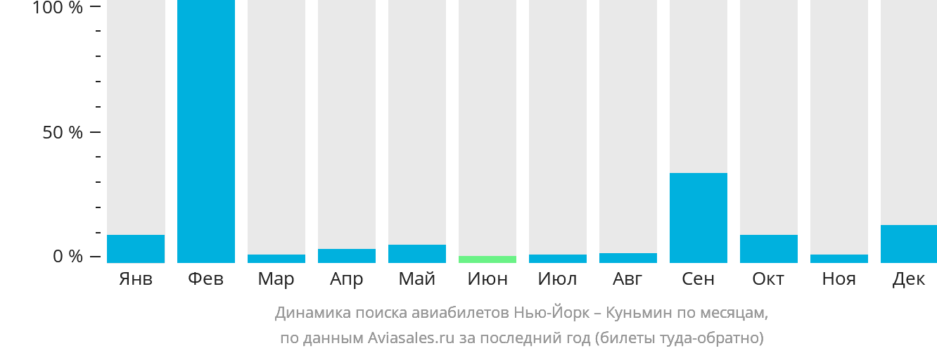 Динамика поиска авиабилетов из Нью-Йорка в Куньмина по месяцам