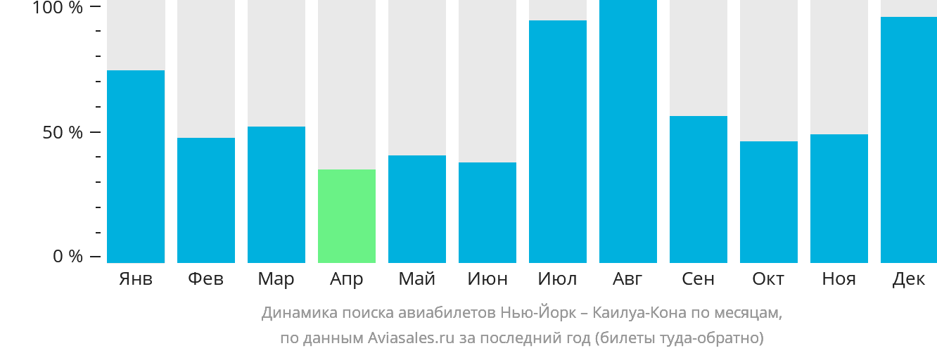 Динамика поиска авиабилетов из Нью-Йорка в Каилуа-Кона по месяцам
