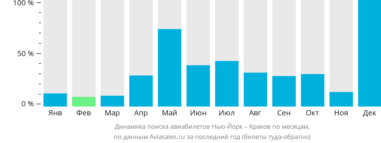 Динамика поиска авиабилетов из Нью-Йорка в Краков по месяцам