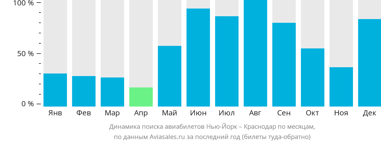 Динамика поиска авиабилетов из Нью-Йорка в Краснодар по месяцам