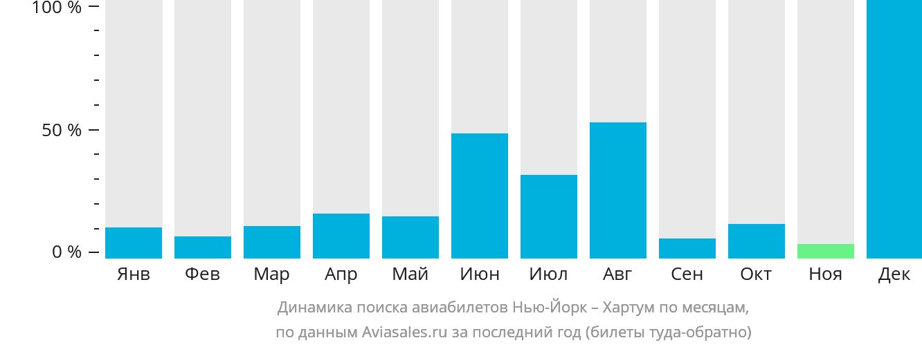 Динамика поиска авиабилетов из Нью-Йорка в Хартум по месяцам