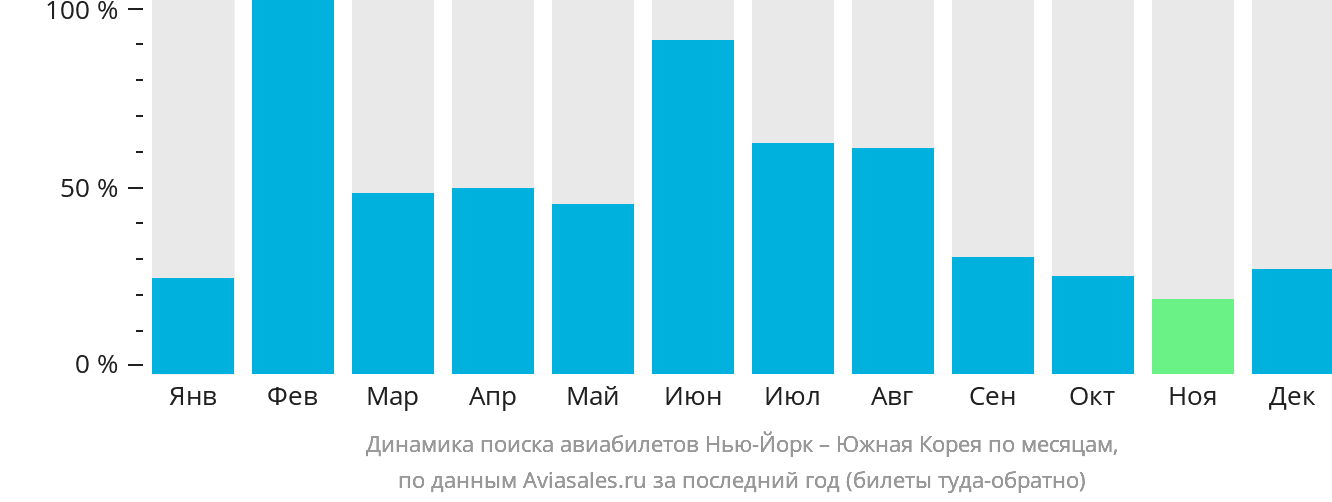 Динамика поиска авиабилетов из Нью-Йорка в Южную Корею по месяцам