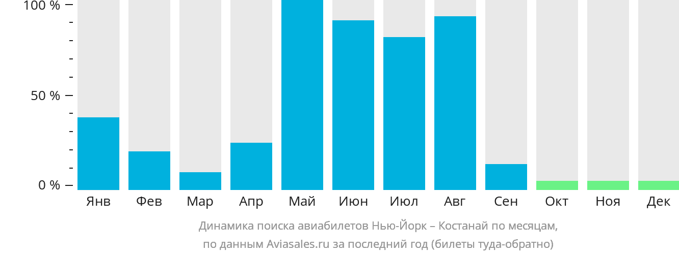 Динамика поиска авиабилетов из Нью-Йорка в Костанай по месяцам
