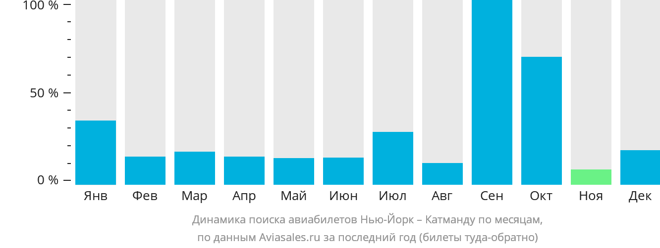 Динамика поиска авиабилетов из Нью-Йорка в Катманду по месяцам