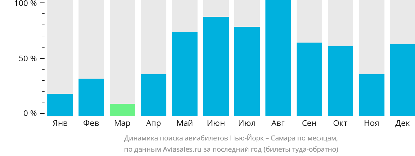 Динамика поиска авиабилетов из Нью-Йорка в Самару по месяцам