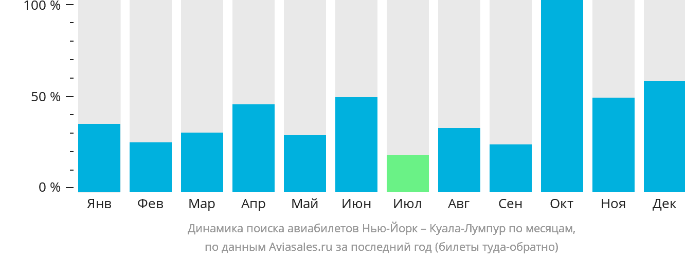 Динамика поиска авиабилетов из Нью-Йорка в Куала-Лумпур по месяцам