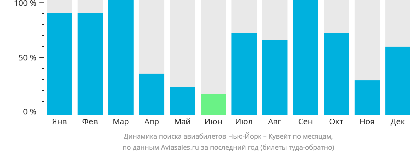 Динамика поиска авиабилетов из Нью-Йорка в Кувейт по месяцам