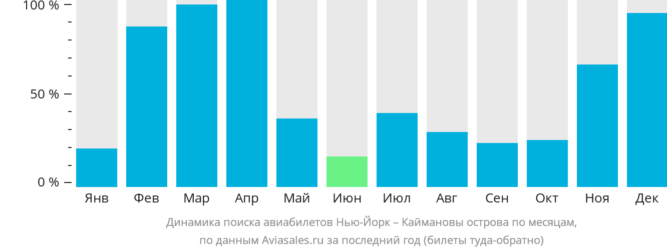Динамика поиска авиабилетов из Нью-Йорка на Каймановы острова по месяцам