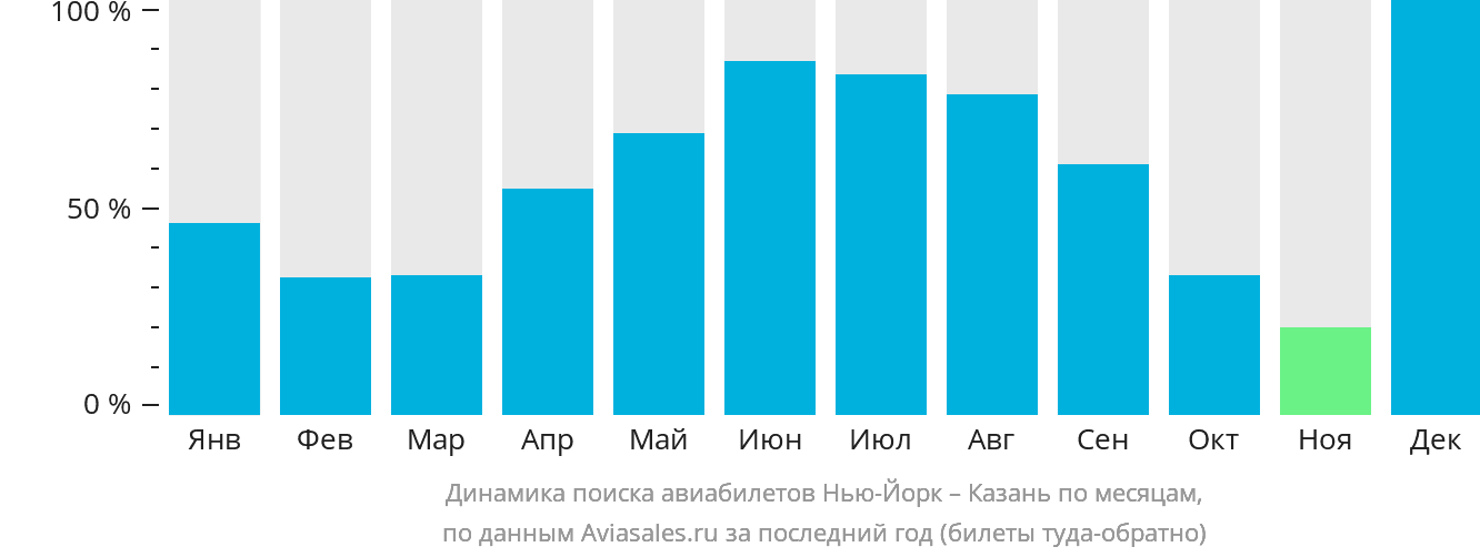Динамика поиска авиабилетов из Нью-Йорка в Казань по месяцам