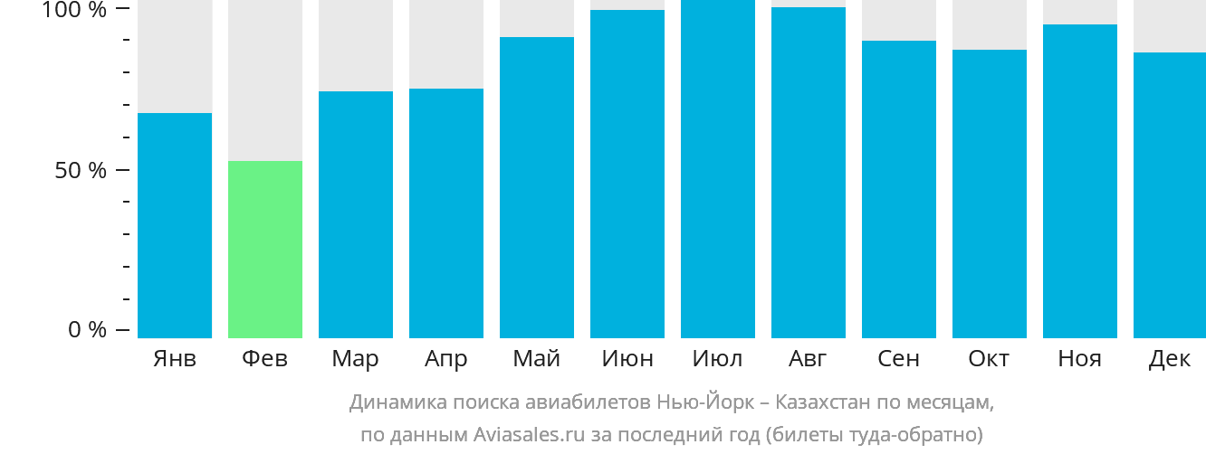 Динамика поиска авиабилетов из Нью-Йорка в Казахстан по месяцам