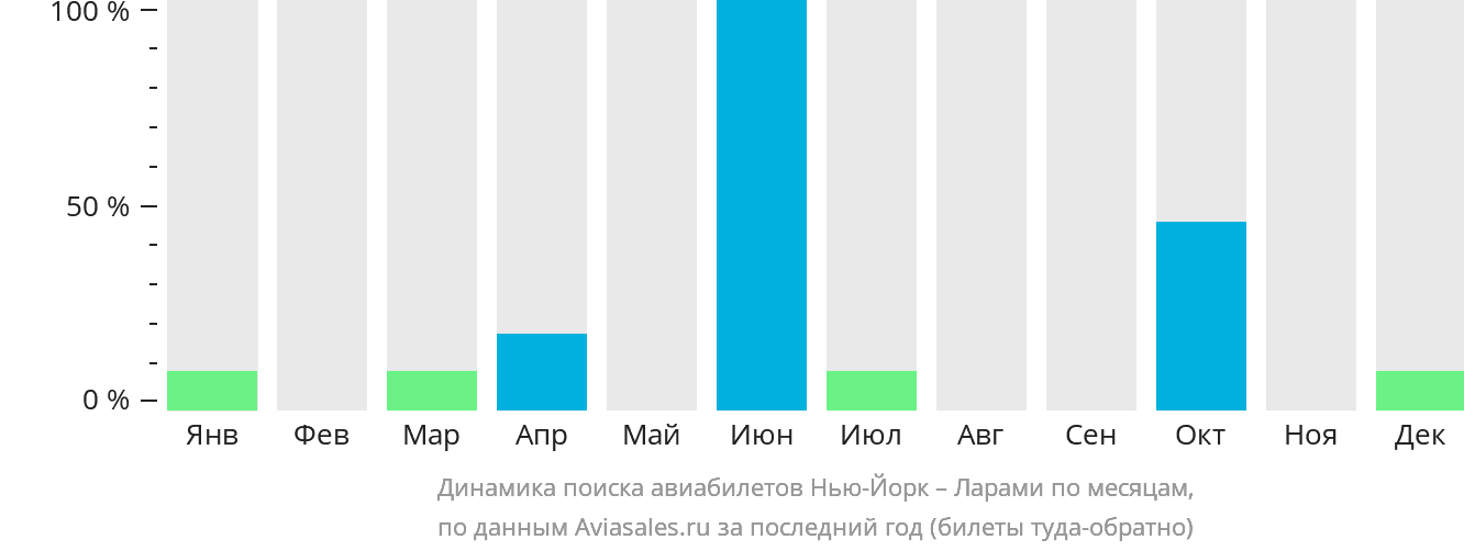 Динамика поиска авиабилетов из Нью-Йорка в Ларами по месяцам